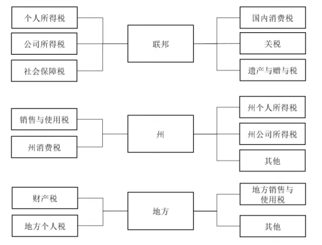深度剖析美国税制,跨境电商税务合规指南! 深度剖析美国税制,跨境电商税务合规指南!