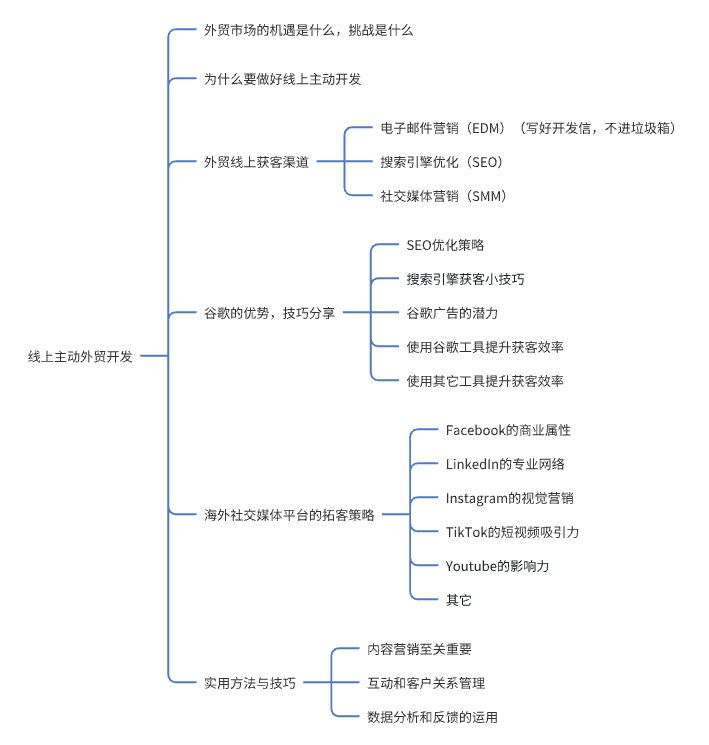外贸获客(外贸人有效线上主动开发策略) 外贸获客(外贸人有效线上主动开发策略)