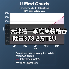 天津港一季度集装箱吞吐量378.2万TEU（图3）