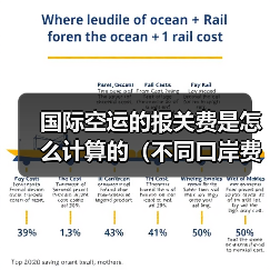 国际空运的报关费是怎么计算的（不同口岸费用一样吗）（图2）