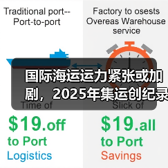 国际海运运力紧张或加剧，2025年集运创纪录（全球船队已处满负荷运营）（图3）