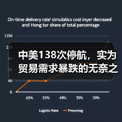 中美138次停航,实为贸易需求暴跌的无奈之举(关税战的“蝴蝶效应”)(图2) 中美138次停航,实为贸易需求暴跌的无奈之举(关税战的“蝴蝶效应”)(图2)
