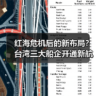 红海危机后的新布局?台湾三大船企开通新航线,是防御还是进攻?(国际海运新闻资讯)(图2) 红海危机后的新布局?台湾三大船企开通新航线,是防御还是进攻?(国际海运新闻资讯)(图2)