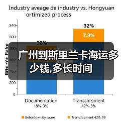 广州到斯里兰卡海运多少钱,多长时间 广州到斯里兰卡海运多少钱,多长时间
