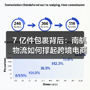 7 亿件包裹背后:南航物流如何撑起跨境电商的 “空中生命线”(国际空运新闻资讯)(图3) 7 亿件包裹背后:南航物流如何撑起跨境电商的 “空中生命线”(国际空运新闻资讯)(图3)