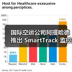 国际空运公司阿提哈德推出 SmartTrack 监控方案(数字化再落子,加速物流智能化)(图3) 国际空运公司阿提哈德推出 SmartTrack 监控方案(数字化再落子,加速物流智能化)(图3)
