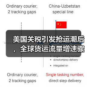 美国关税引发抢运潮后,全球货运流量增速骤降(国际空运旺季提前透支)(图4) 美国关税引发抢运潮后,全球货运流量增速骤降(国际空运旺季提前透支)(图4)
