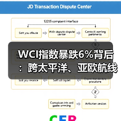 WCI指数暴跌6%背后:跨太平洋、亚欧航线运价为何持续走低?(图4) WCI指数暴跌6%背后:跨太平洋、亚欧航线运价为何持续走低?(图4)