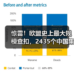 惊雷!欧盟史上最大规模查扣,2435个中国集装箱被封!(图3) 惊雷!欧盟史上最大规模查扣,2435个中国集装箱被封!(图3)