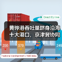 黄骅港吞吐量跻身沿海十大港口,京津冀协同发展推动崛起(图3) 黄骅港吞吐量跻身沿海十大港口,京津冀协同发展推动崛起(图3)