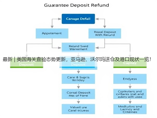 最新 | 美国海关查验态势更新,亚马逊、沃尔玛送仓及港口现状一览!(图2) 最新 | 美国海关查验态势更新,亚马逊、沃尔玛送仓及港口现状一览!(图2)