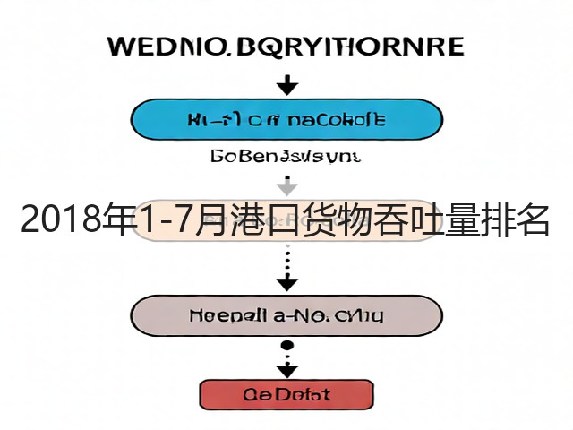 2018年1-7月港口货物吞吐量排名(图3)