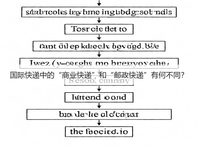 国际快递中的“商业快递”和“邮政快递”有何不同?(图3) 国际快递中的“商业快递”和“邮政快递”有何不同?(图3)