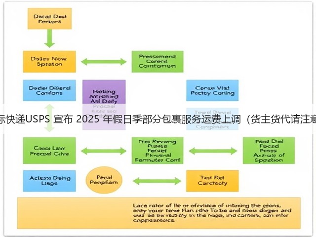 国际快递USPS 宣布 2025 年假日季部分包裹服务运费上调(货主货代请注意)(图1) 国际快递USPS 宣布 2025 年假日季部分包裹服务运费上调(货主货代请注意)(图1)