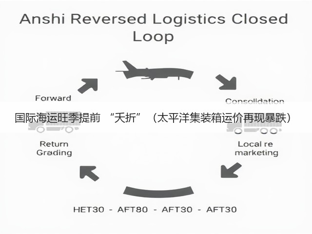 国际海运旺季提前 “夭折”(太平洋集装箱运价再现暴跌)(图1) 国际海运旺季提前 “夭折”(太平洋集装箱运价再现暴跌)(图1)