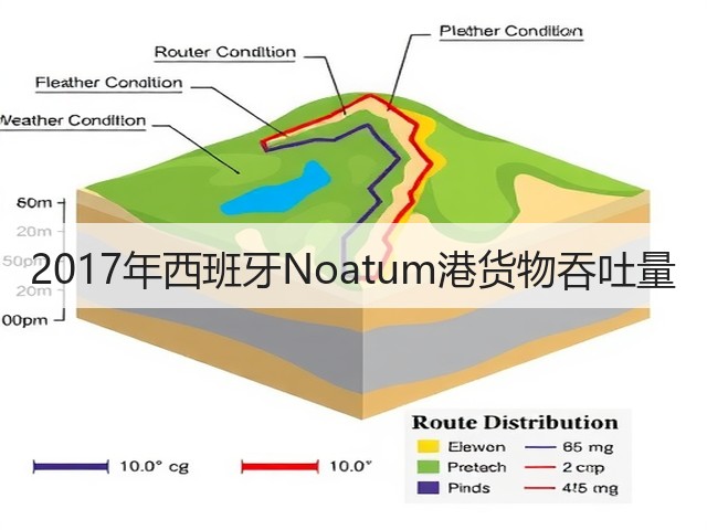 2017年西班牙Noatum港货物吞吐量(图1)