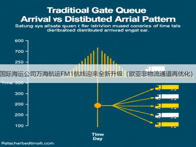 国际海运公司万海航运FM1航线迎来全新升级（欧亚非物流通道再优化）(图3)