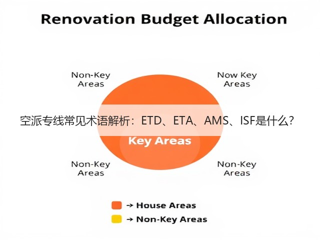 空派专线常见术语解析：ETD、ETA、AMS、ISF是什么？(图3)