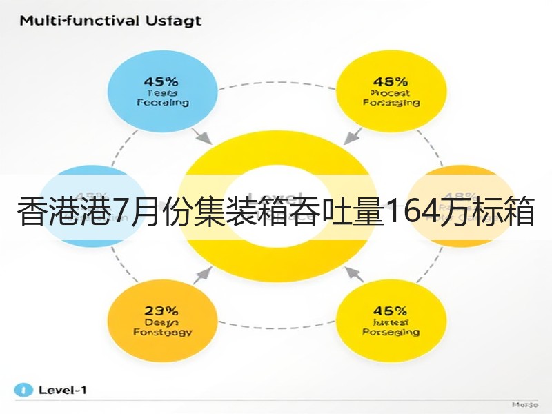 香港港7月份集装箱吞吐量164万标箱