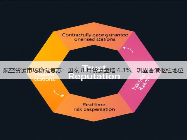 航空货运市场稳健复苏:国泰 8 月货运量增 6.3%,巩固香港枢纽地位(图1) 航空货运市场稳健复苏:国泰 8 月货运量增 6.3%,巩固香港枢纽地位(图1)