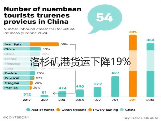 洛杉矶港货运下降19%(图1) 洛杉矶港货运下降19%(图1)