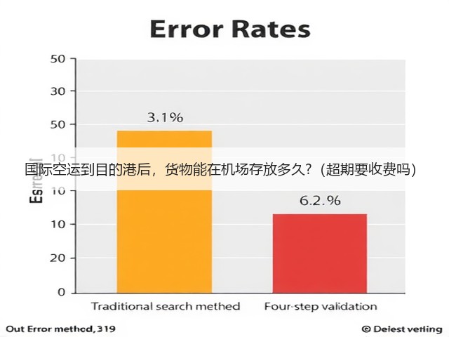 国际空运到目的港后，货物能在机场存放多久?（超期要收费吗）(图2)