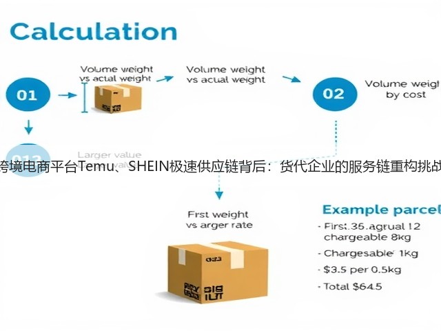 跨境电商平台Temu、SHEIN极速供应链背后：货代企业的服务链重构挑战(图1)