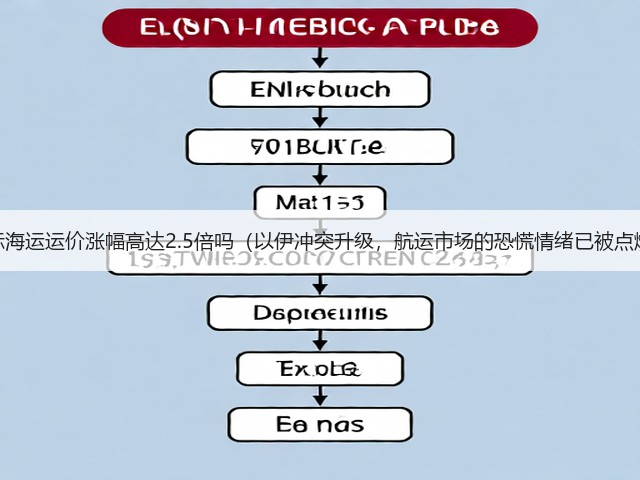 国际海运运价涨幅高达2.5倍吗(以伊冲突升级,航运市场的恐慌情绪已被点燃)(图3) 国际海运运价涨幅高达2.5倍吗(以伊冲突升级,航运市场的恐慌情绪已被点燃)(图3)